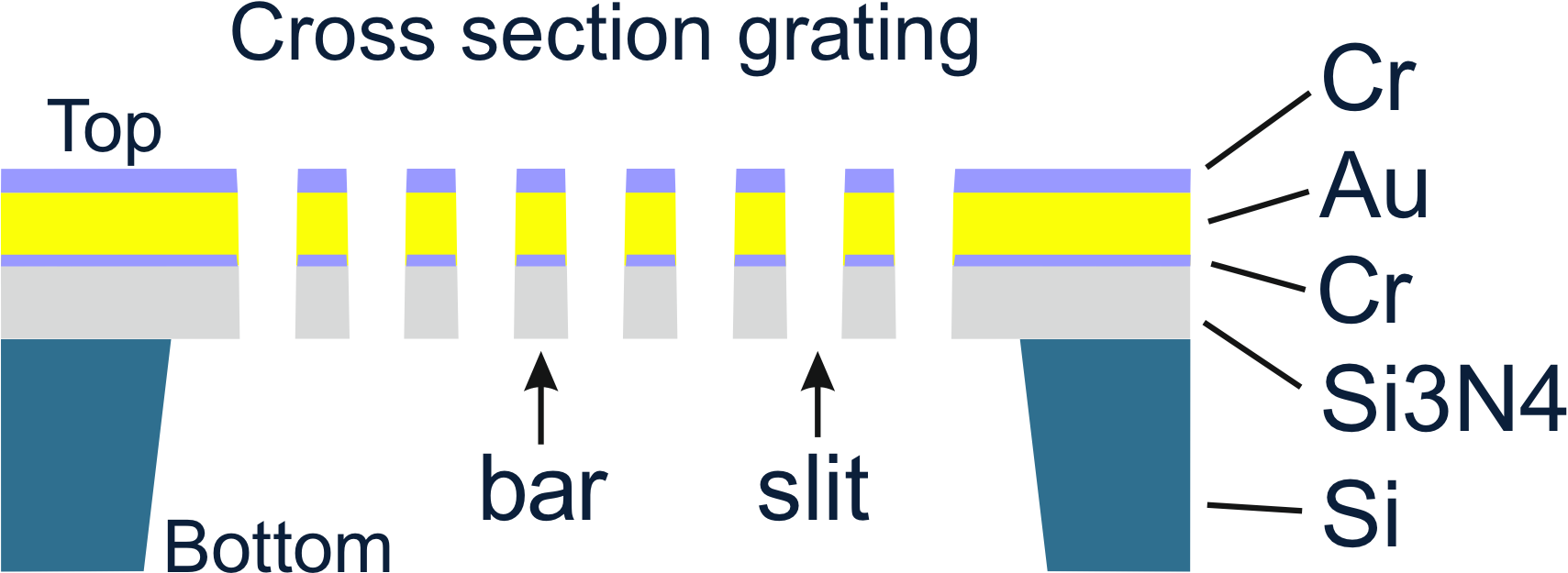 Cross-section schematic of freestanding transmission gratings with 50 nm bars, 50 nm slits and membrane-supported Si₃N₄/Au structure